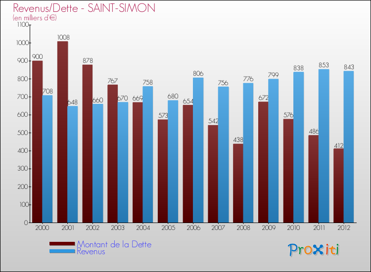 Evolution comparée de la dette et des revenus pour la commune de SAINT-SIMON de 2000 à 2012 Comparaison de la dette et des revenus pour SAINT-SIMON de 2000 à 2012