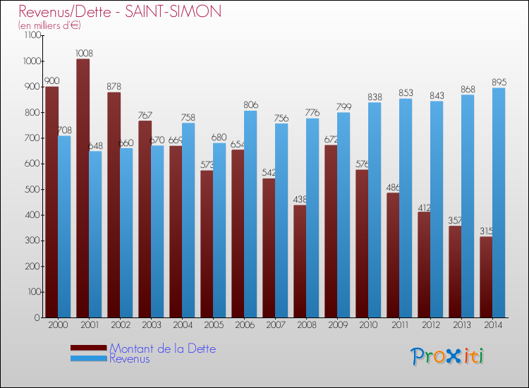 Evolution comparée de la dette et des revenus pour la commune de SAINT-SIMON de 2000 à 2014 Comparaison de la dette et des revenus pour SAINT-SIMON de 2000 à 2014