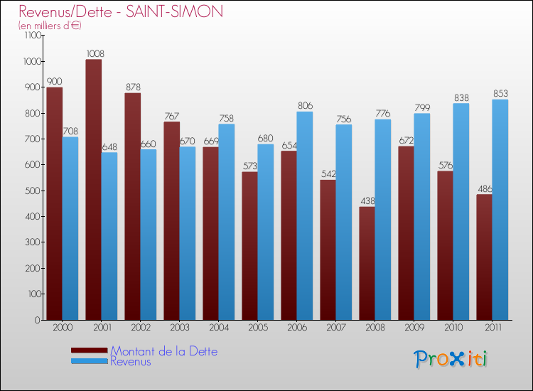 Evolution comparée de la dette et des revenus pour la commune de SAINT-SIMON de 2000 à 2011 Comparaison de la dette et des revenus pour SAINT-SIMON de 2000 à 2011