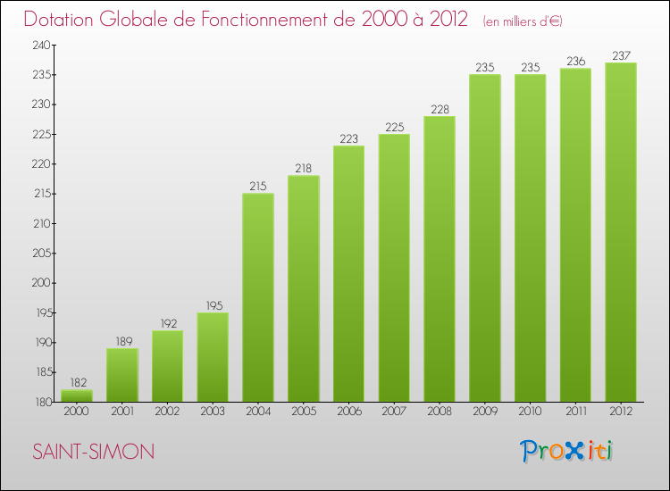 Evolution du montant de la Dotation Globale de Fonctionnement pour la commune de SAINT-SIMON de 2000 à 2012 Evolution du montant de la Dotation Globale de Fonctionnement pour SAINT-SIMON de 2000 à 2012