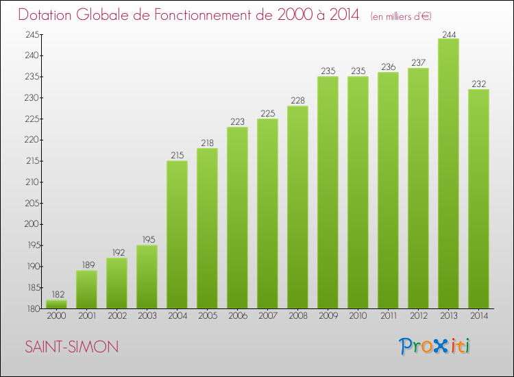 Evolution du montant de la Dotation Globale de Fonctionnement pour la commune de SAINT-SIMON de 2000 à 2014 Evolution du montant de la Dotation Globale de Fonctionnement pour SAINT-SIMON de 2000 à 2014