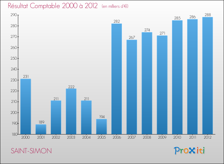 Evolution du résultat comptable pour la commune de SAINT-SIMON de 2000 à 2012 Evolution du résultat comptable pour SAINT-SIMON de 2000 à 2012