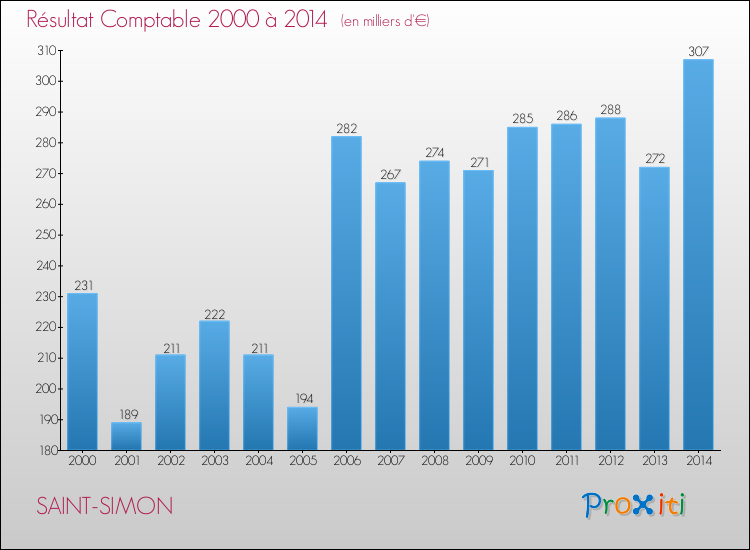 Evolution du résultat comptable pour la commune de SAINT-SIMON de 2000 à 2014 Evolution du résultat comptable pour SAINT-SIMON de 2000 à 2014