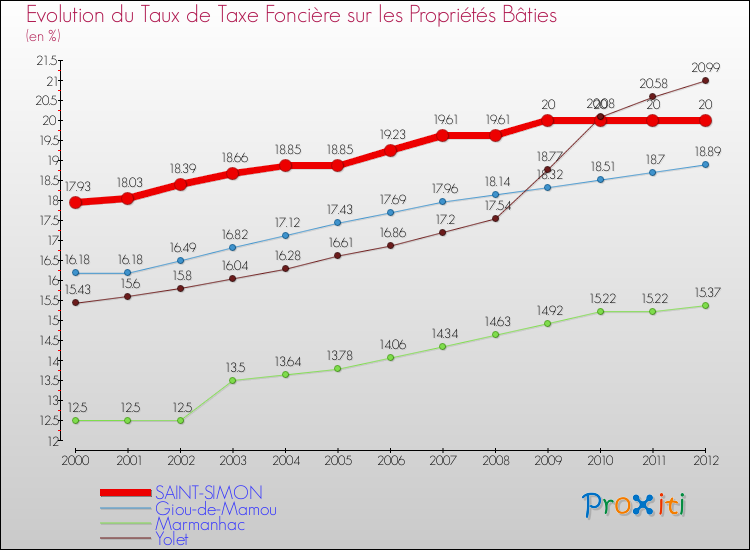 Evolution du taux de la taxe foncière sur le bati pour SAINT-SIMON et les communes proches de 2000 à 2012 Comparaison des taux de taxe foncière sur le bati pour SAINT-SIMON et les communes voisines de 2000 à 2012