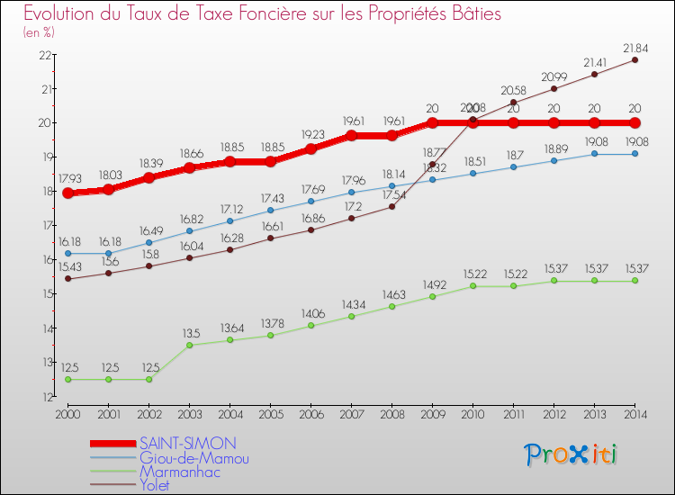 Evolution du taux de la taxe foncière sur le bati pour SAINT-SIMON et les communes proches de 2000 à 2014 Comparaison des taux de taxe foncière sur le bati pour SAINT-SIMON et les communes voisines de 2000 à 2014