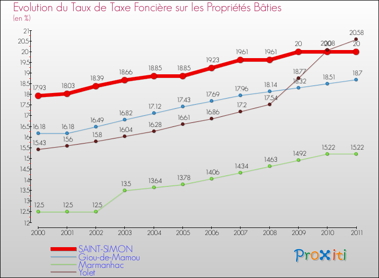 Evolution du taux de la taxe foncière sur le bati pour SAINT-SIMON et les communes proches Comparaison des taux de taxe foncière sur le bati pour SAINT-SIMON et les communes voisines