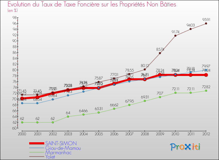 Evolution du taux de la taxe foncière sur les immeubles et terrains non batis pour SAINT-SIMON et les communes proches de 2000 à 2012 Comparaison des taux de la taxe foncière sur les immeubles et terrains non batis pour SAINT-SIMON et les communes voisines de 2000 à 2012