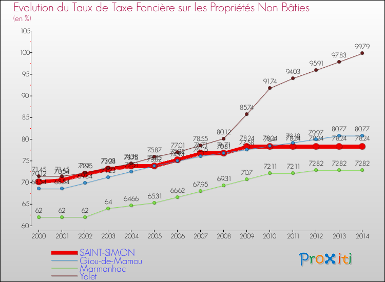 Evolution du taux de la taxe foncière sur les immeubles et terrains non batis pour SAINT-SIMON et les communes proches de 2000 à 2014 Comparaison des taux de la taxe foncière sur les immeubles et terrains non batis pour SAINT-SIMON et les communes voisines de 2000 à 2014