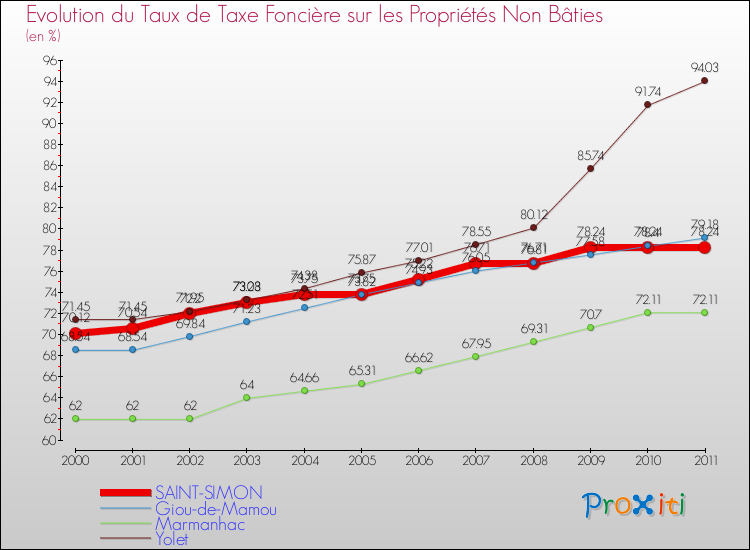 Evolution du taux de la taxe foncière sur les immeubles et terrains non batis pour SAINT-SIMON et les communes proches Comparaison des taux de la taxe foncière sur les immeubles et terrains non batis pour SAINT-SIMON et les communes voisines