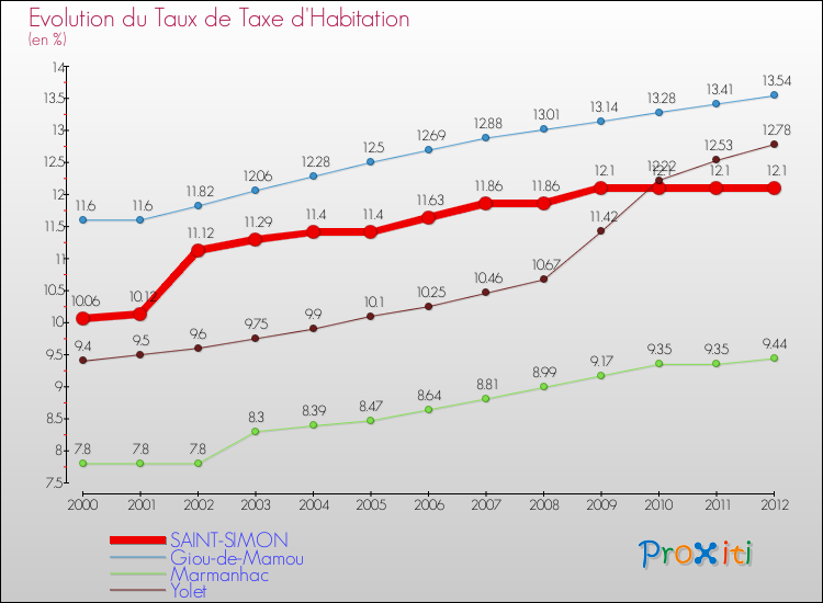 Evolution du taux de la taxe d'habitation pour SAINT-SIMON et les communes proches Comparaison des taux de la taxe d'habitation pour SAINT-SIMON et les communes voisines