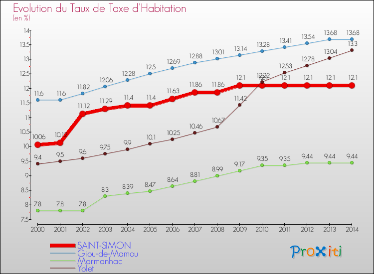 Evolution du taux de la taxe d'habitation pour SAINT-SIMON et les communes proches de 2000 à 2014 Comparaison des taux de la taxe d'habitation pour SAINT-SIMON et les communes voisines de 2000 à 2014