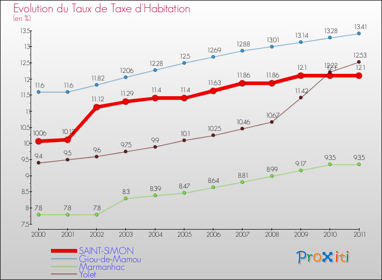 Evolution du taux de la taxe d'habitation pour SAINT-SIMON et les communes proches Comparaison des taux de la taxe d'habitation pour SAINT-SIMON et les communes voisines