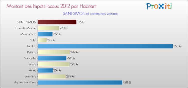 Montant des impôts locaux par Habitant pour SAINT-SIMON et les communes proches Comparaison des impôts locaux par habitant pour SAINT-SIMON et les communes voisines