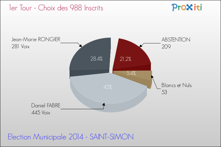 Résultats par rapport aux inscrits au 1er Tour des Elections Municipales 2014 de la commune de SAINT-SIMON Elections Municipales 2014 - Résultats par rapport aux inscrits au 1er Tour pour la commune de SAINT-SIMON