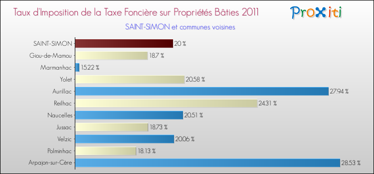 Taux d'imposition de la taxe foncière sur le bati 2011 pour SAINT-SIMON et les communes proches Comparaison des taux d'imposition de la taxe foncière sur le bati 2011 pour SAINT-SIMON et les communes voisines