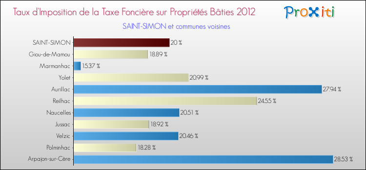 Taux d'imposition de la taxe foncière sur le bati 2012 pour SAINT-SIMON et les communes proches Comparaison des taux d'imposition de la taxe foncière sur le bati 2012 pour SAINT-SIMON et les communes voisines