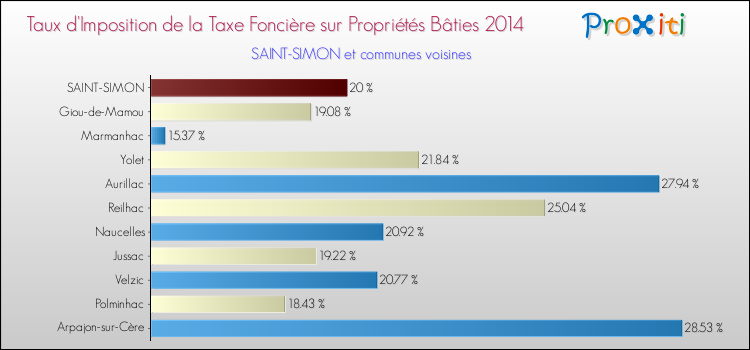 Taux d'imposition de la taxe foncière sur le bati 2014 pour SAINT-SIMON et les communes proches Comparaison des taux d'imposition de la taxe foncière sur le bati 2014 pour SAINT-SIMON et les communes voisines