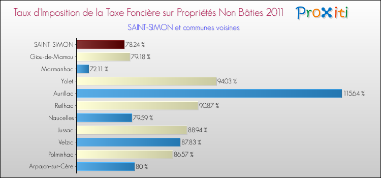 Taux d'imposition de la taxe foncière sur les immeubles et terrains non batis 2011 pour SAINT-SIMON et les communes proches Comparaison des taux d'imposition de la taxe foncière sur les immeubles et terrains non batis 2011 pour SAINT-SIMON et les communes voisines