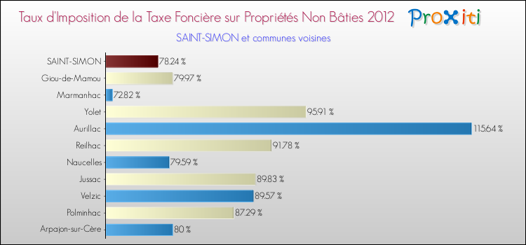 Taux d'imposition de la taxe foncière sur les immeubles et terrains non batis 2012 pour SAINT-SIMON et les communes proches Comparaison des taux d'imposition de la taxe foncière sur les immeubles et terrains non batis 2012 pour SAINT-SIMON et les communes voisines