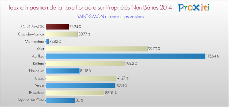 Taux d'imposition de la taxe foncière sur les immeubles et terrains non batis 2014 pour SAINT-SIMON et les communes proches Comparaison des taux d'imposition de la taxe foncière sur les immeubles et terrains non batis 2014 pour SAINT-SIMON et les communes voisines