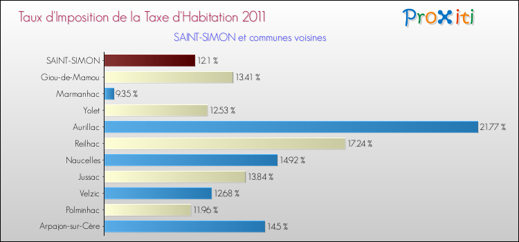 Taux d'imposition de la taxe d'habitation 2011 pour SAINT-SIMON et les communes proches Comparaison des taux d'imposition de la taxe d'habitation 2011 pour SAINT-SIMON et les communes voisines