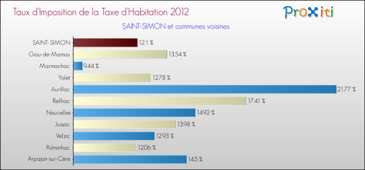Taux d'imposition de la taxe d'habitation 2012 pour SAINT-SIMON et les communes proches Comparaison des taux d'imposition de la taxe d'habitation 2012 pour SAINT-SIMON et les communes voisines