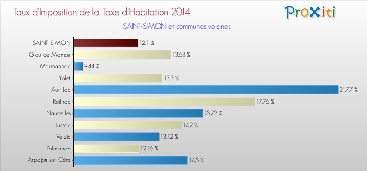 Taux d'imposition de la taxe d'habitation 2014 pour SAINT-SIMON et les communes proches Comparaison des taux d'imposition de la taxe d'habitation 2014 pour SAINT-SIMON et les communes voisines