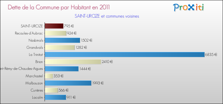 Dette par habitant de la commune en 2011 pour SAINT-URCIZE et les communes proches Comparaison de la dette par habitant de la commune en 2011 pour SAINT-URCIZE et les communes voisines