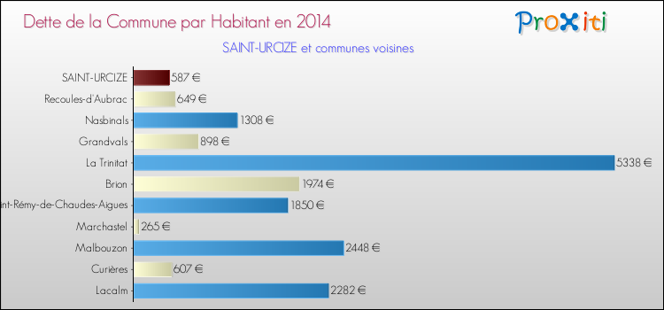 Dette par habitant de la commune en 2014 pour SAINT-URCIZE et les communes proches Comparaison de la dette par habitant de la commune en 2014 pour SAINT-URCIZE et les communes voisines