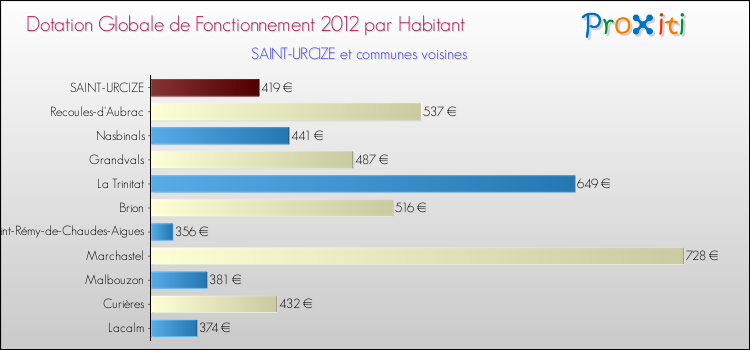 Montant des dotations globales de fonctionnement DGF par Habitant pour SAINT-URCIZE et les communes proches Comparaison des des dotations globales de fonctionnement DGF par habitant pour SAINT-URCIZE et les communes voisines