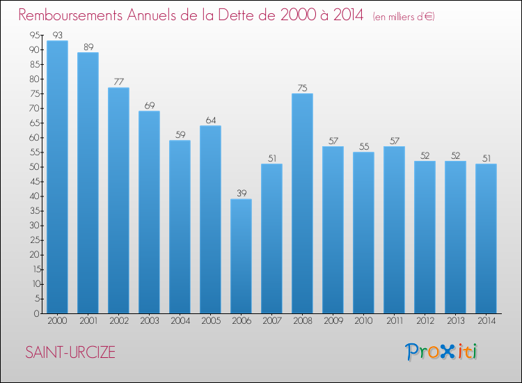 Evolution de l'annuité de la dette pour la commune de SAINT-URCIZE de 2000 à 2014 Annuités de la dette pour SAINT-URCIZE de 2000 à 2014