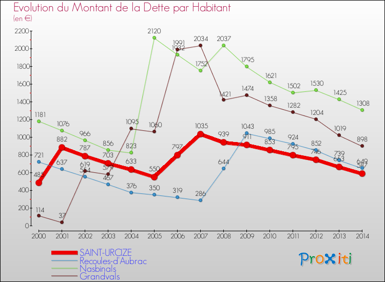 Evolution de la dette par habitant pour la commune de SAINT-URCIZE et les communes proches de 2000 à 2014 Comparaison de la dette par habitant pour SAINT-URCIZE et les communes voisines de 2000 à 2014