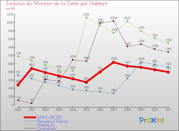 Evolution de la dette par habitant pour la commune de SAINT-URCIZE et les communes proches Comparaison de la dette par habitant pour SAINT-URCIZE et les communes voisines