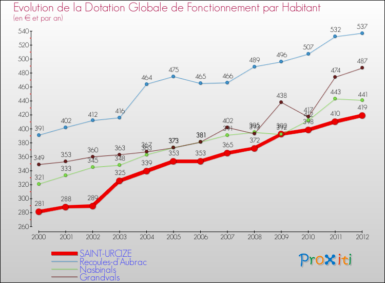 Evolution et montant de la dotation globale de fonctionnement par Habitant pour SAINT-URCIZE et les communes proches Comparaison des dotations globales de fonctionnement par habitant pour SAINT-URCIZE et les communes voisines