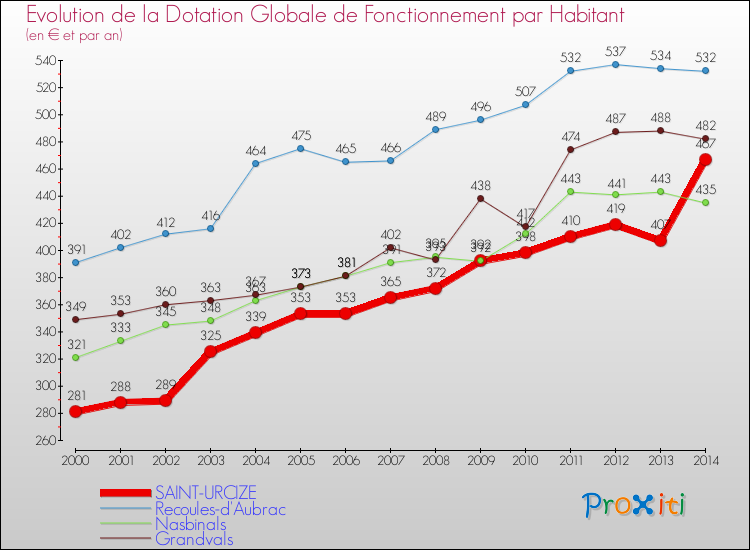 Evolution et montant de la dotation globale de fonctionnement par Habitant pour SAINT-URCIZE et les communes proches de 2000 à 2014. Comparaison des dotations globales de fonctionnement par habitant pour SAINT-URCIZE et les communes voisines de 2000 à 2014.