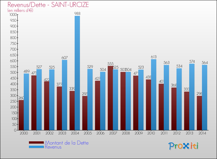 Evolution comparée de la dette et des revenus pour la commune de SAINT-URCIZE de 2000 à 2014 Comparaison de la dette et des revenus pour SAINT-URCIZE de 2000 à 2014