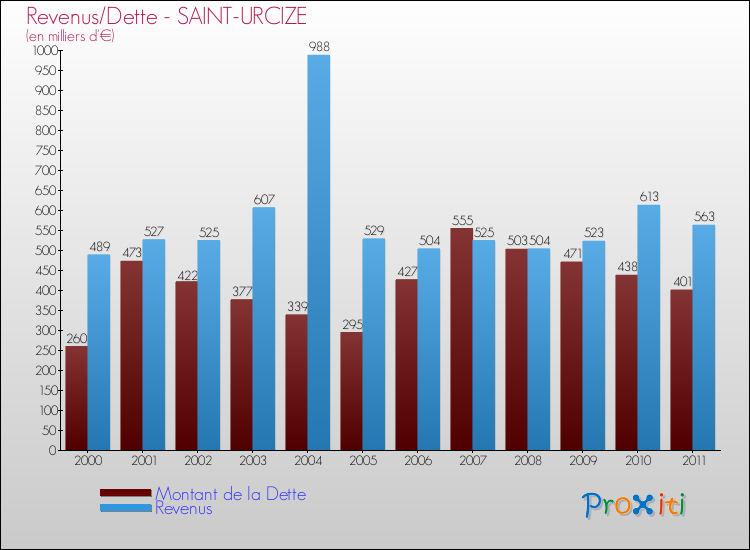 Evolution comparée de la dette et des revenus pour la commune de SAINT-URCIZE de 2000 à 2011 Comparaison de la dette et des revenus pour SAINT-URCIZE de 2000 à 2011