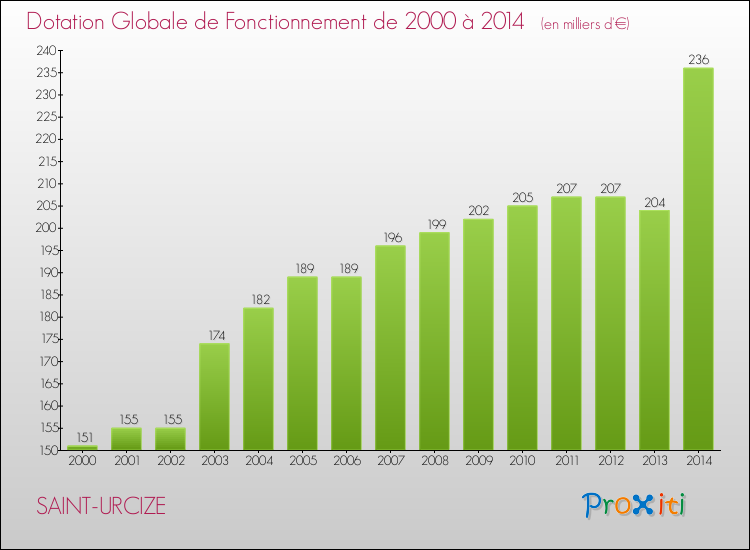 Evolution du montant de la Dotation Globale de Fonctionnement pour la commune de SAINT-URCIZE de 2000 à 2014 Evolution du montant de la Dotation Globale de Fonctionnement pour SAINT-URCIZE de 2000 à 2014