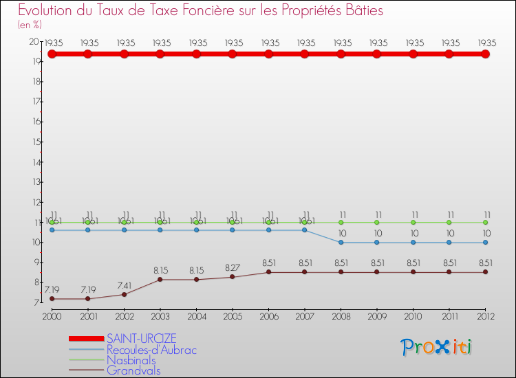 Evolution du taux de la taxe foncière sur le bati pour SAINT-URCIZE et les communes proches de 2000 à 2012 Comparaison des taux de taxe foncière sur le bati pour SAINT-URCIZE et les communes voisines de 2000 à 2012