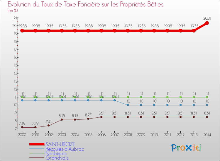 Evolution du taux de la taxe foncière sur le bati pour SAINT-URCIZE et les communes proches de 2000 à 2014 Comparaison des taux de taxe foncière sur le bati pour SAINT-URCIZE et les communes voisines de 2000 à 2014