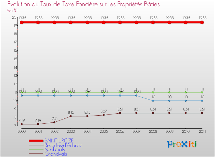 Evolution du taux de la taxe foncière sur le bati pour SAINT-URCIZE et les communes proches Comparaison des taux de taxe foncière sur le bati pour SAINT-URCIZE et les communes voisines