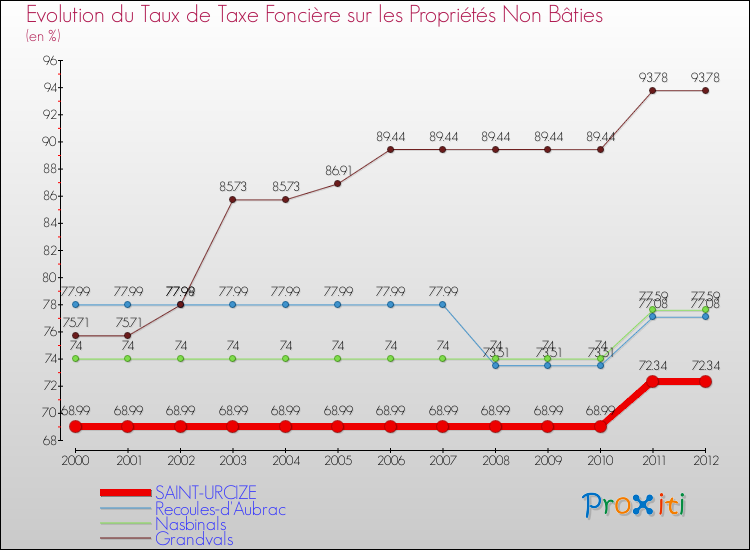 Evolution du taux de la taxe foncière sur les immeubles et terrains non batis pour SAINT-URCIZE et les communes proches de 2000 à 2012 Comparaison des taux de la taxe foncière sur les immeubles et terrains non batis pour SAINT-URCIZE et les communes voisines de 2000 à 2012