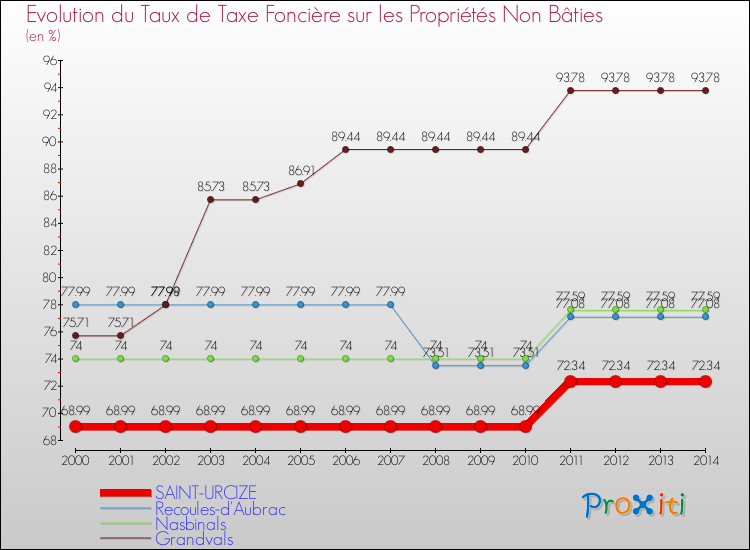 Evolution du taux de la taxe foncière sur les immeubles et terrains non batis pour SAINT-URCIZE et les communes proches de 2000 à 2014 Comparaison des taux de la taxe foncière sur les immeubles et terrains non batis pour SAINT-URCIZE et les communes voisines de 2000 à 2014