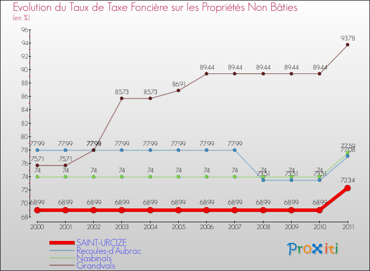 Evolution du taux de la taxe foncière sur les immeubles et terrains non batis pour SAINT-URCIZE et les communes proches Comparaison des taux de la taxe foncière sur les immeubles et terrains non batis pour SAINT-URCIZE et les communes voisines