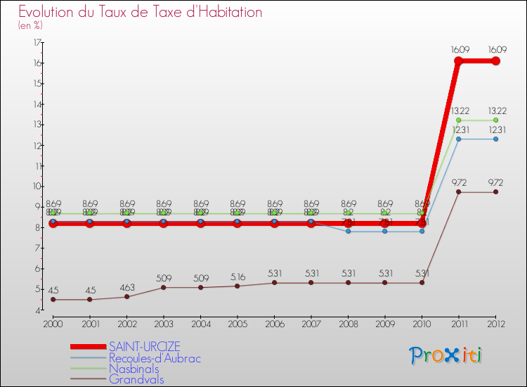 Evolution du taux de la taxe d'habitation pour SAINT-URCIZE et les communes proches Comparaison des taux de la taxe d'habitation pour SAINT-URCIZE et les communes voisines