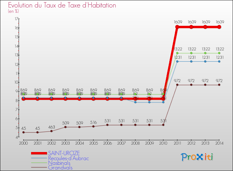 Evolution du taux de la taxe d'habitation pour SAINT-URCIZE et les communes proches de 2000 à 2014 Comparaison des taux de la taxe d'habitation pour SAINT-URCIZE et les communes voisines de 2000 à 2014