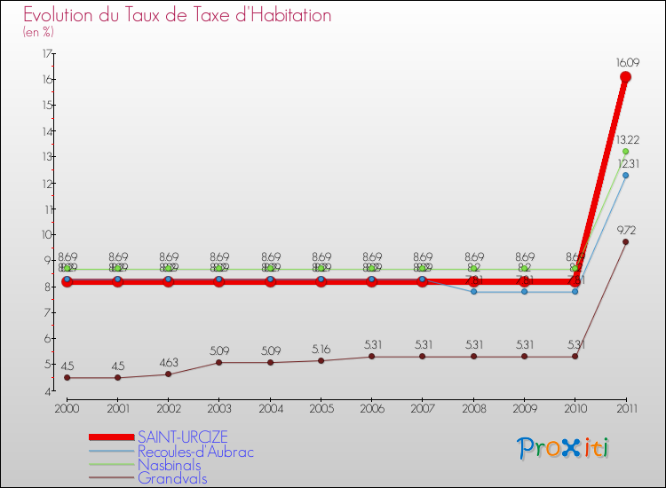 Evolution du taux de la taxe d'habitation pour SAINT-URCIZE et les communes proches Comparaison des taux de la taxe d'habitation pour SAINT-URCIZE et les communes voisines
