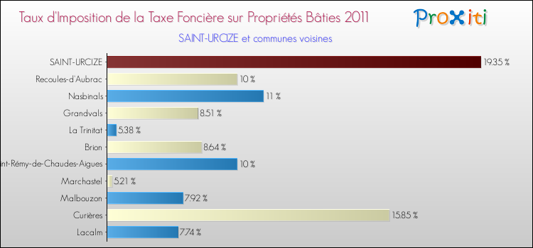 Taux d'imposition de la taxe foncière sur le bati 2011 pour SAINT-URCIZE et les communes proches Comparaison des taux d'imposition de la taxe foncière sur le bati 2011 pour SAINT-URCIZE et les communes voisines