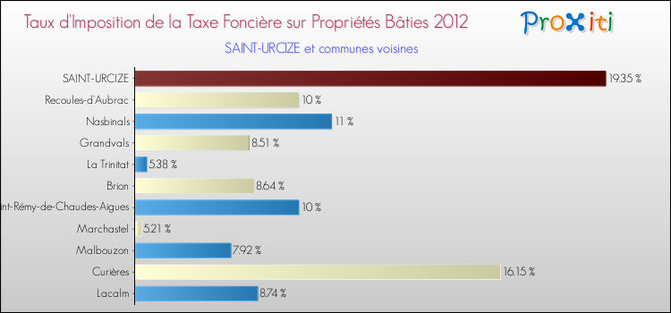 Taux d'imposition de la taxe foncière sur le bati 2012 pour SAINT-URCIZE et les communes proches Comparaison des taux d'imposition de la taxe foncière sur le bati 2012 pour SAINT-URCIZE et les communes voisines