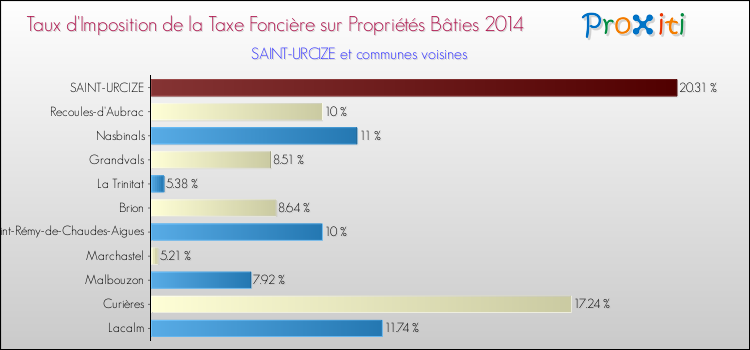 Taux d'imposition de la taxe foncière sur le bati 2014 pour SAINT-URCIZE et les communes proches Comparaison des taux d'imposition de la taxe foncière sur le bati 2014 pour SAINT-URCIZE et les communes voisines